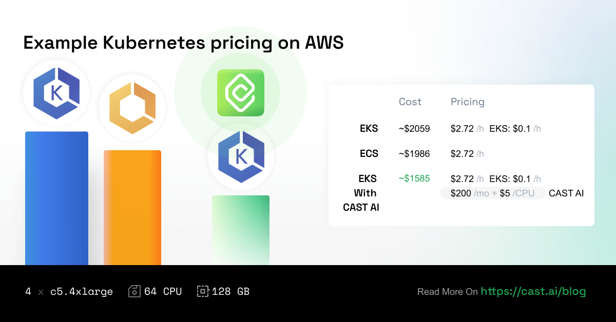 AWS EKS vs. ECS pricing