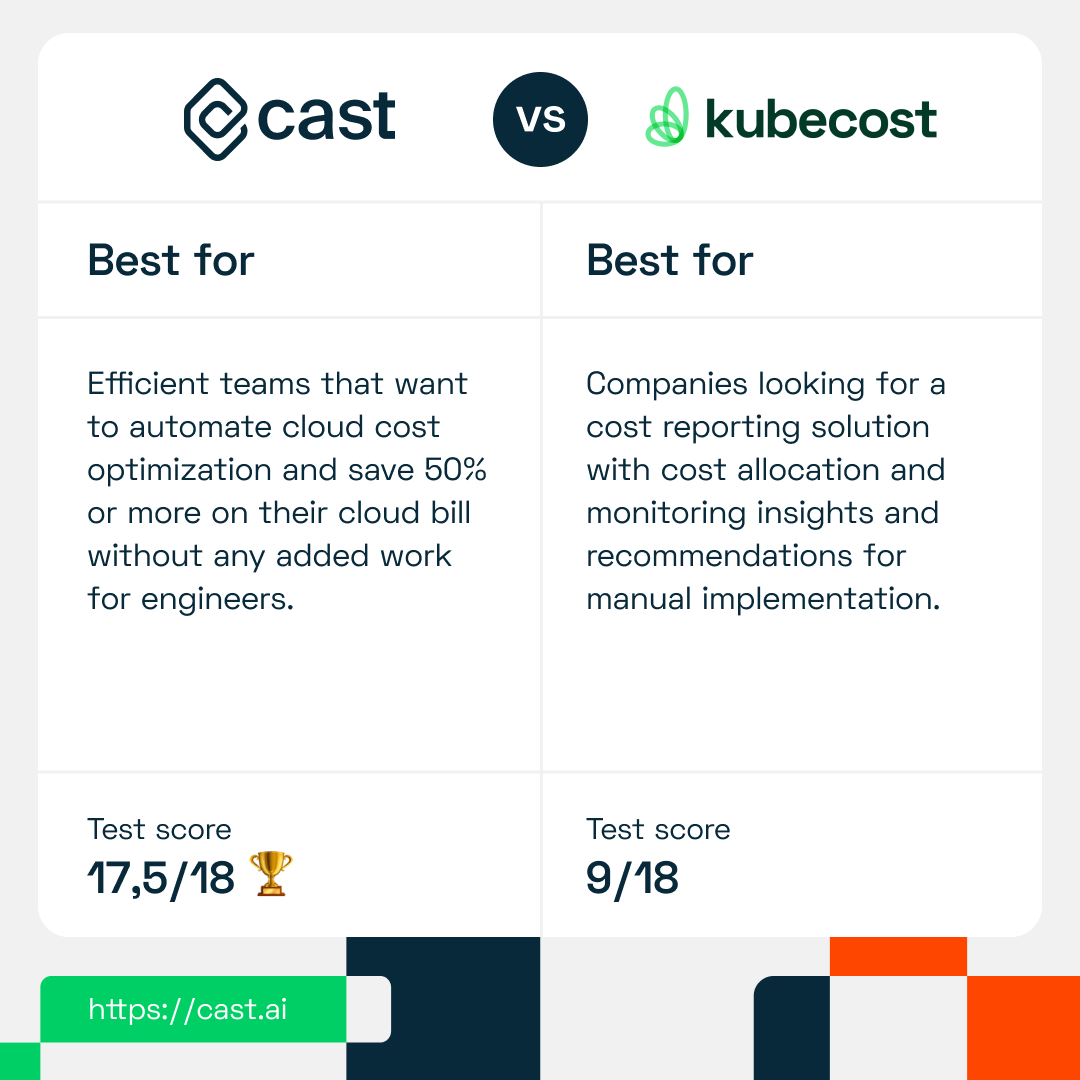 CAST AI vs. Kubecost test score