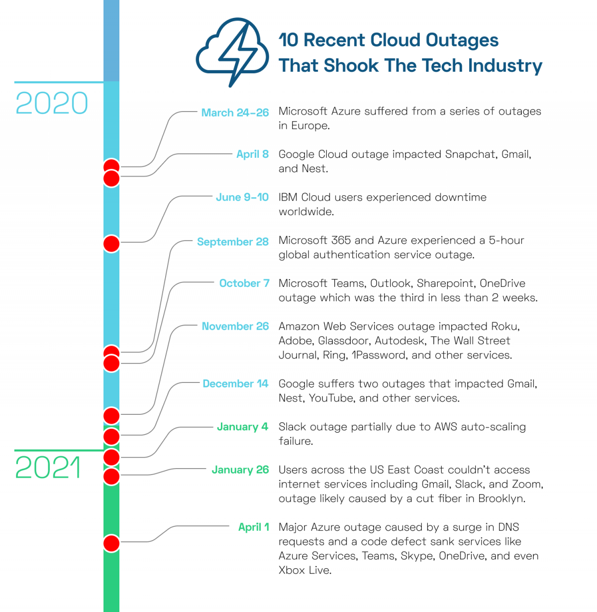 10 recent cloud outages