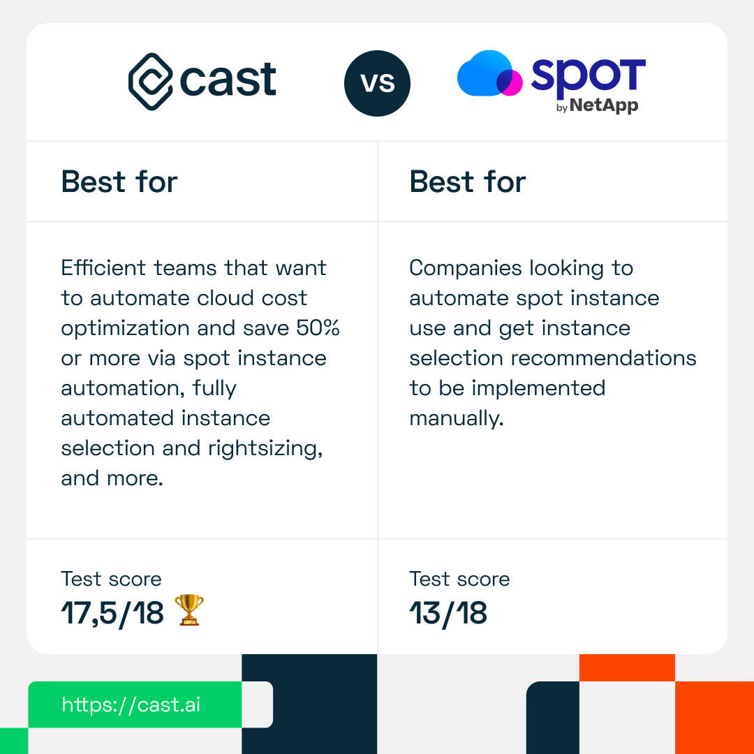 CAST AI vs. Spot.io test score
