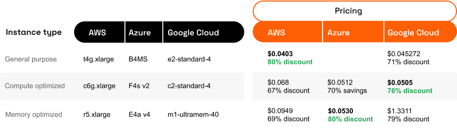 AWS vs. Azure vs. Google pricing with spot instances
