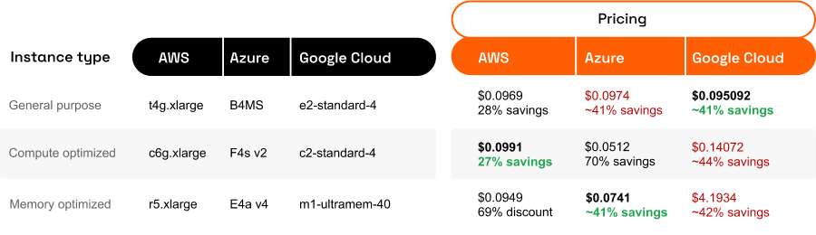AWS vs. Azure vs. Google pricing with 1-year commitment