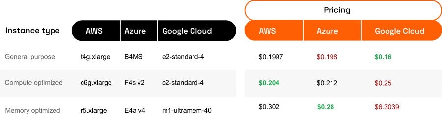 AWS vs. Azure vs. Google instance types pricing