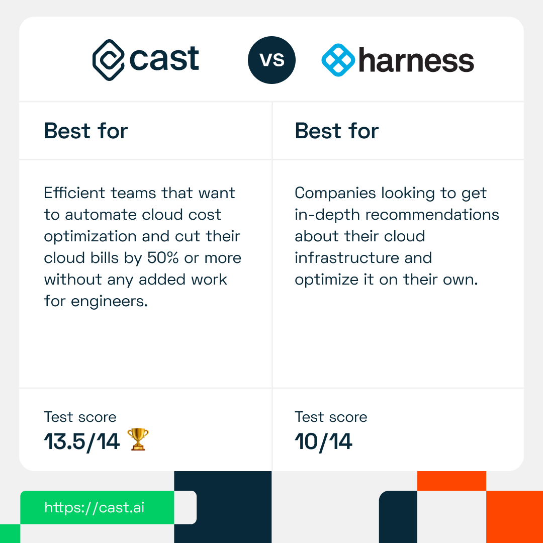 CAST AI vs. Harness test score