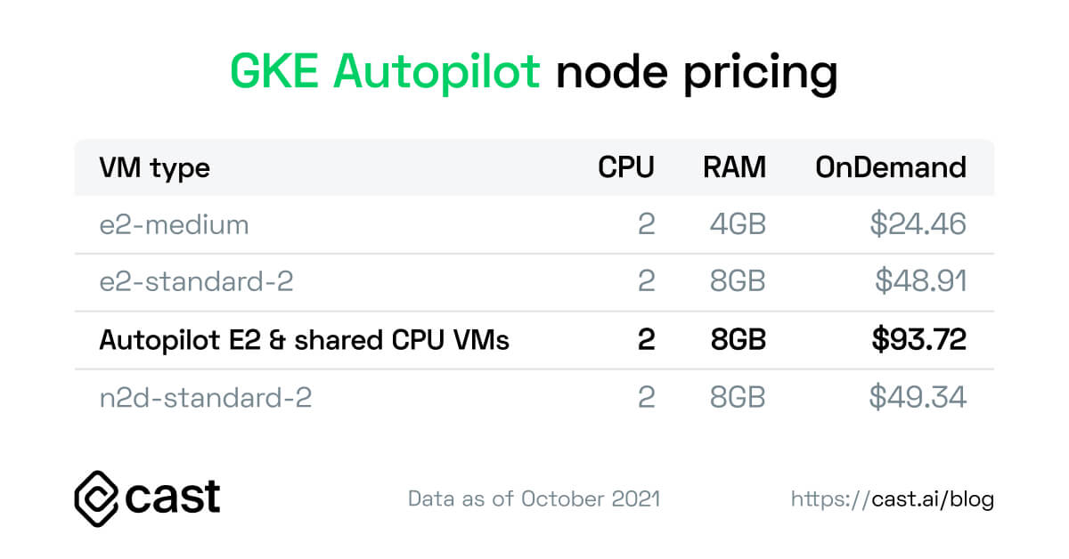 GKE Autopilot node pricing