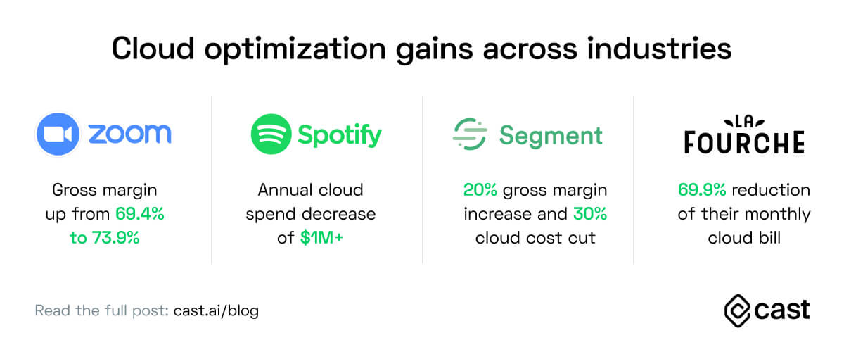 cloud cost optimization gains across industries