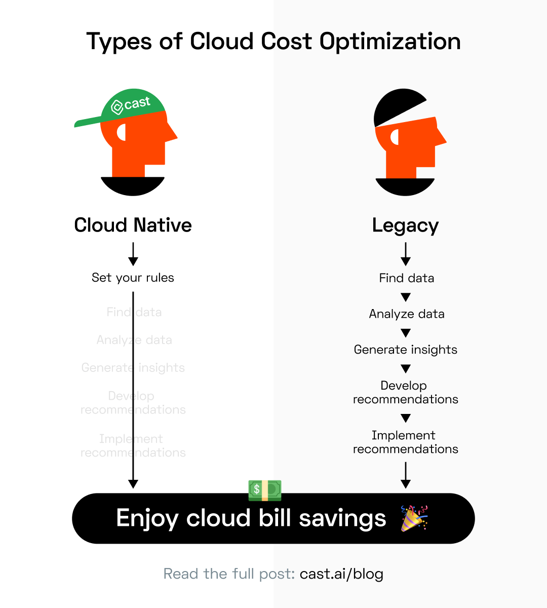 automated cloud cost optimization