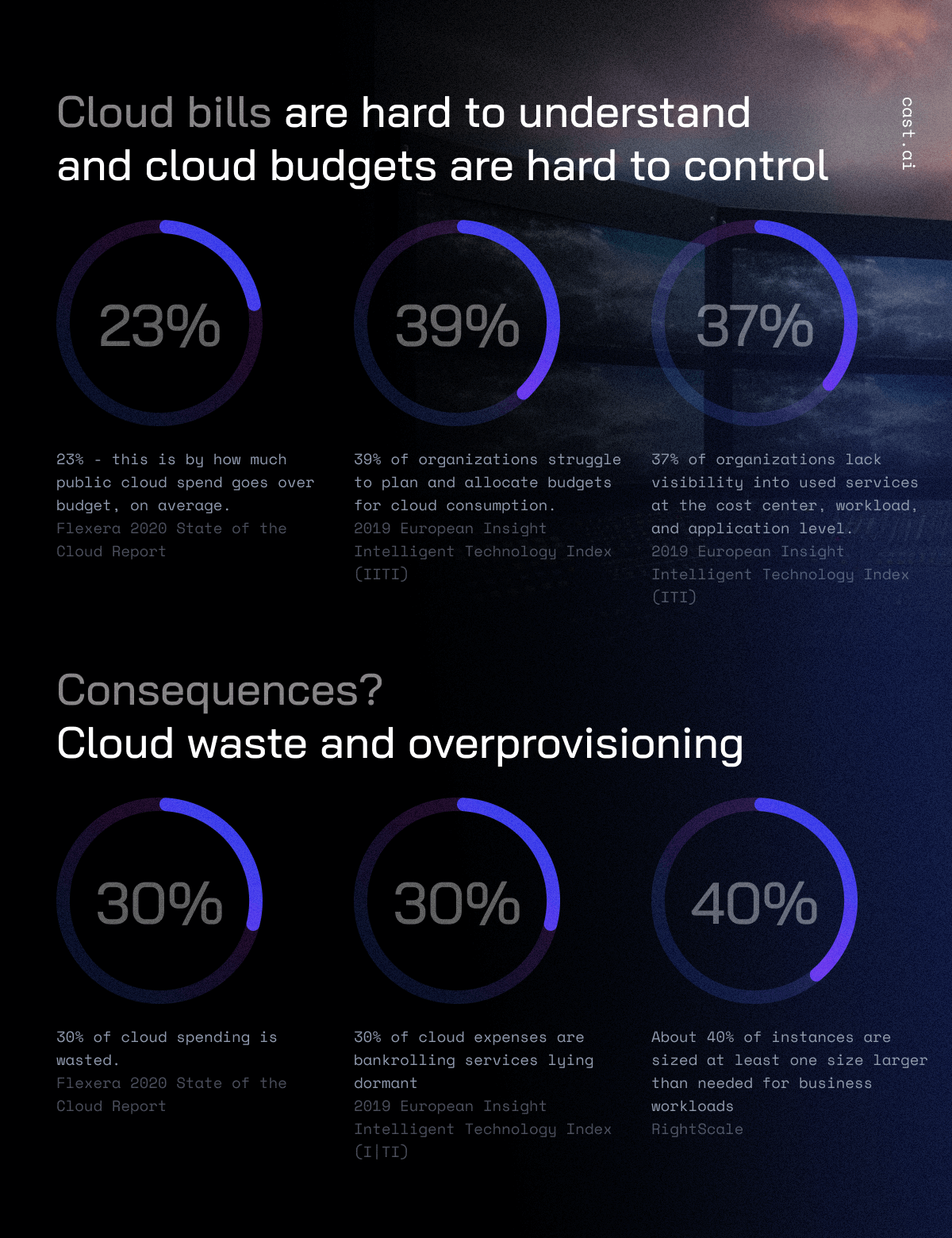 Cloud waste stats