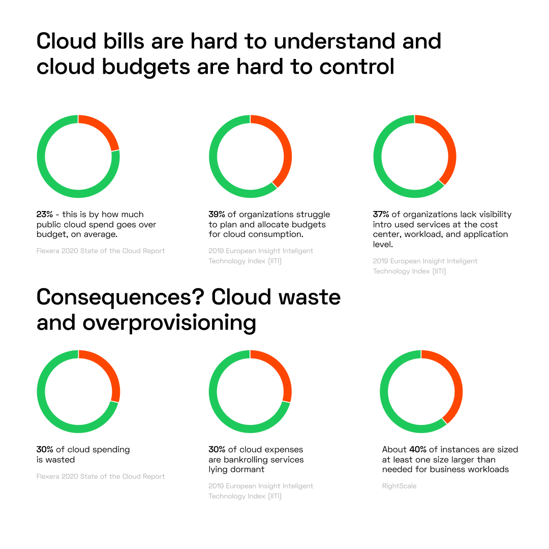 Cloud statistics