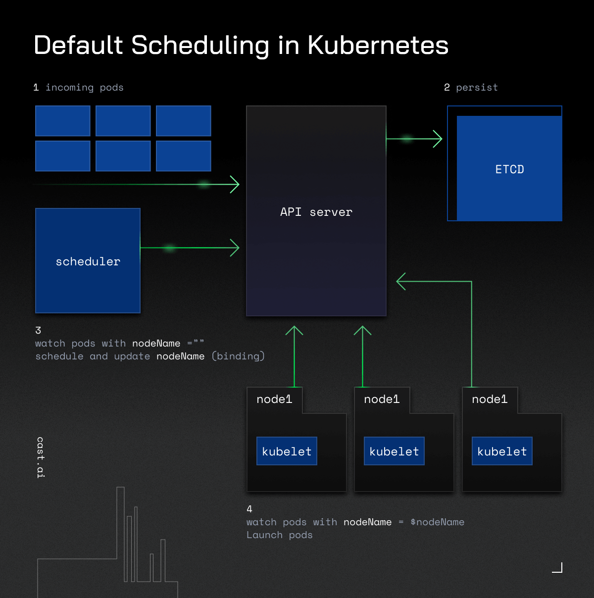 Node affinity, node selector and other ways to better control Kubernetes scheduling