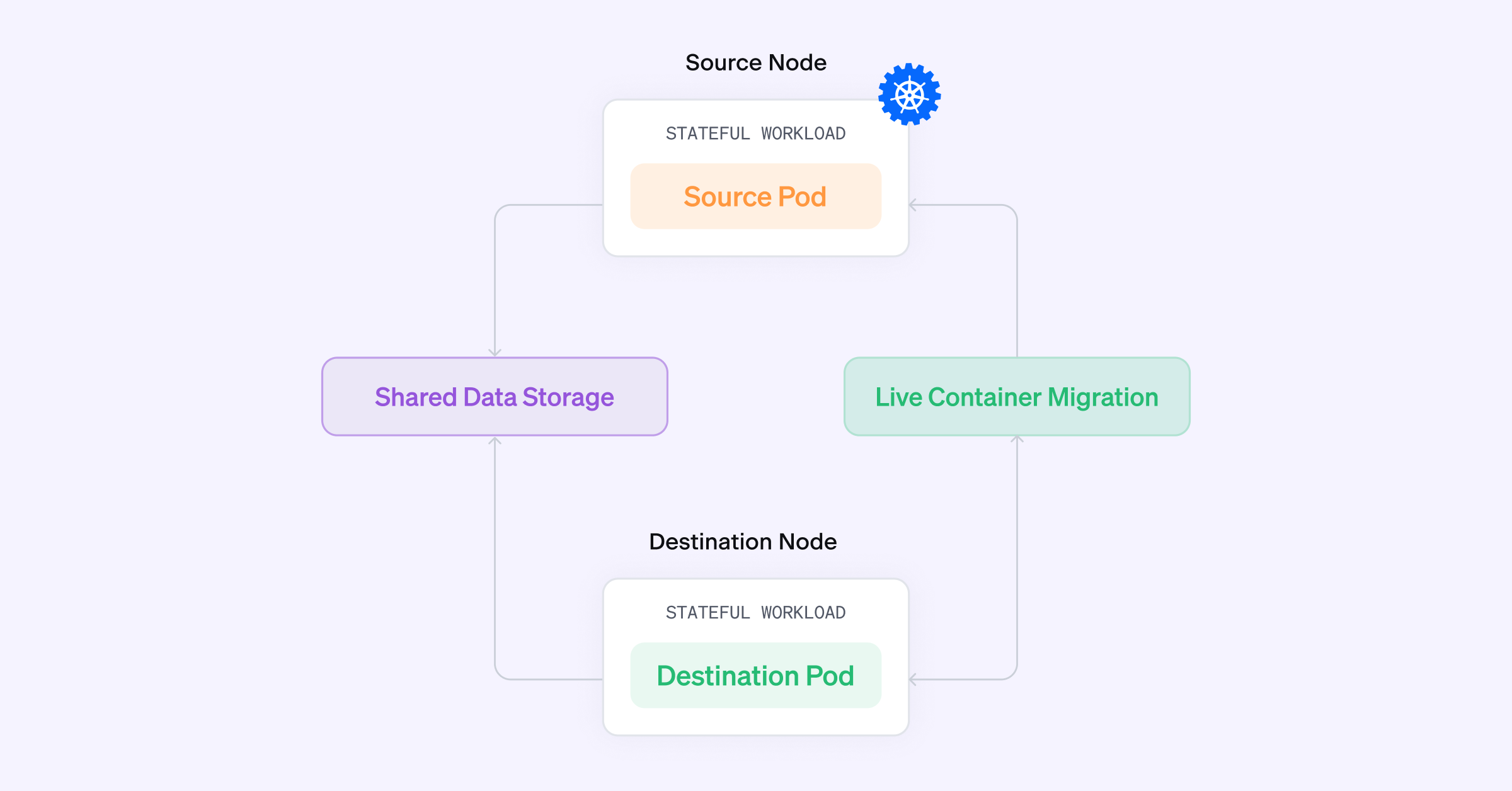 Introducing Container Live Migration: Zero Downtime for Stateful Kubernetes Workloads