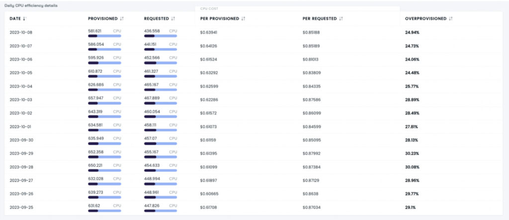 cast ai workloads report